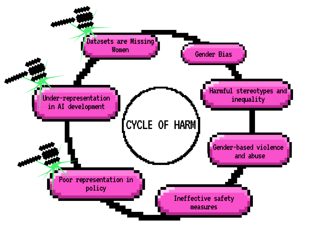 Datasets are missing women leads to gender bias leads to harmful stereotypes and inequality leads to gender based violence and abuse, leads to ineffective safety measures, leads to poor representation in policy, leads to under-representation in AI development. And so the cycle renews.